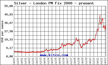 Silver Spot Price 2000-2012