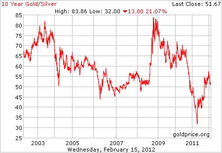 10-Year Gold/Silver Ratio Chart